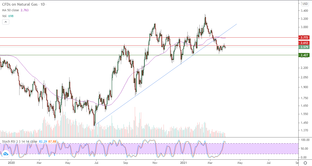 الرسم البياني اليومي للغاز الطبيعي الرسم البياني اليومي للغاز الطبيعي