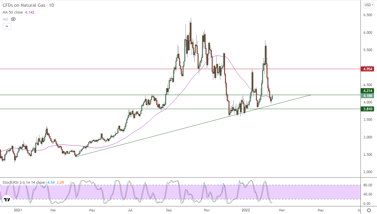 الرسم البياني اليومي للغاز الطبيعي