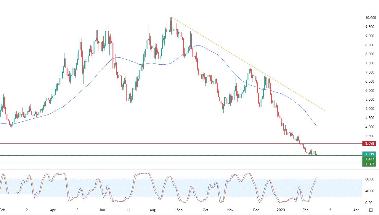 الرسم البياني اليومي للغاز الطبيعي
