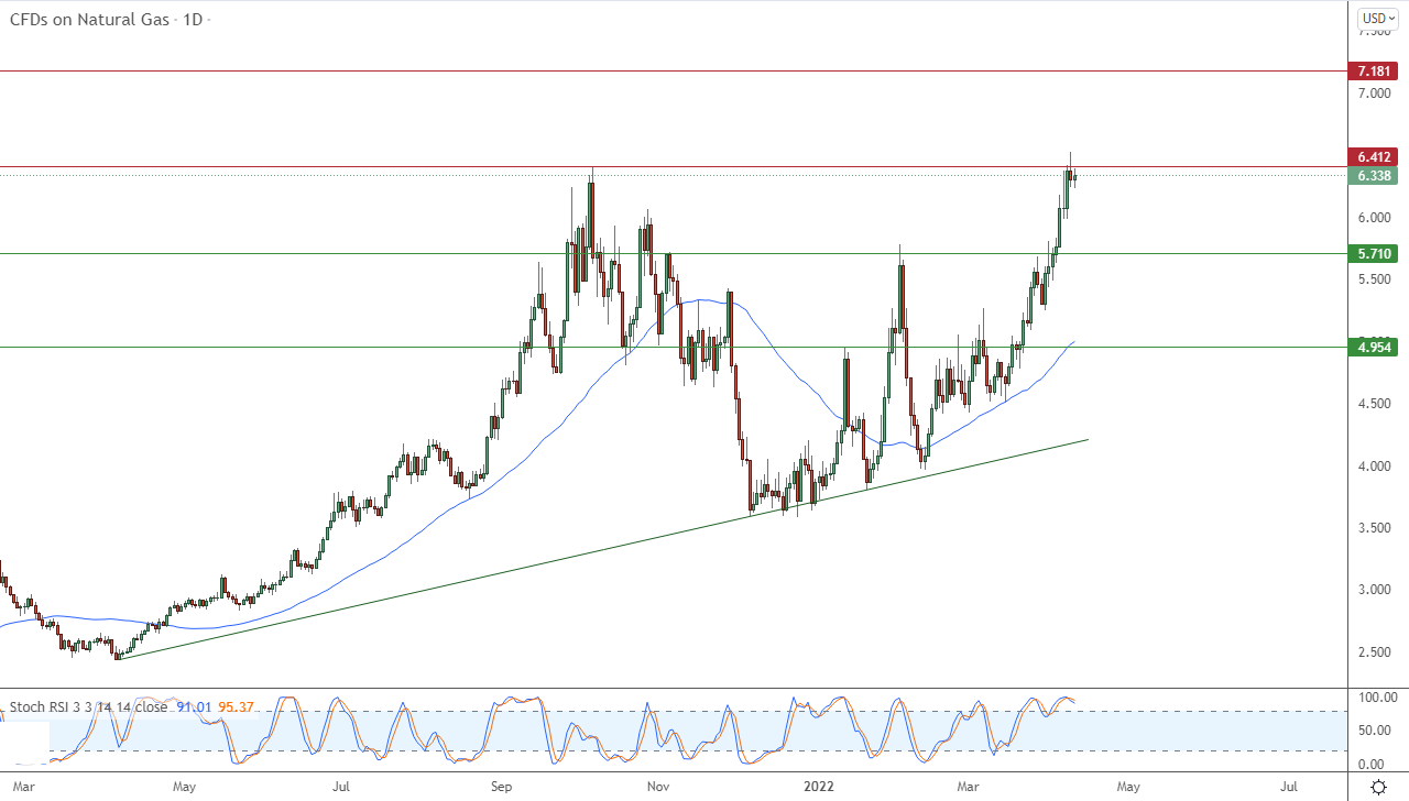 الرسم البياني اليومي للغاز الطبيعي الرسم البياني اليومي للغاز الطبيعي