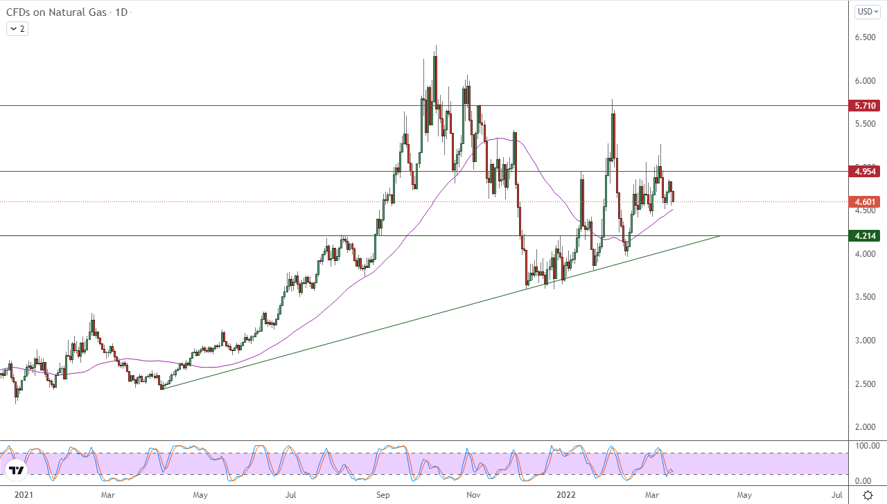 الرسم البياني اليومي للغاز الطبيعي