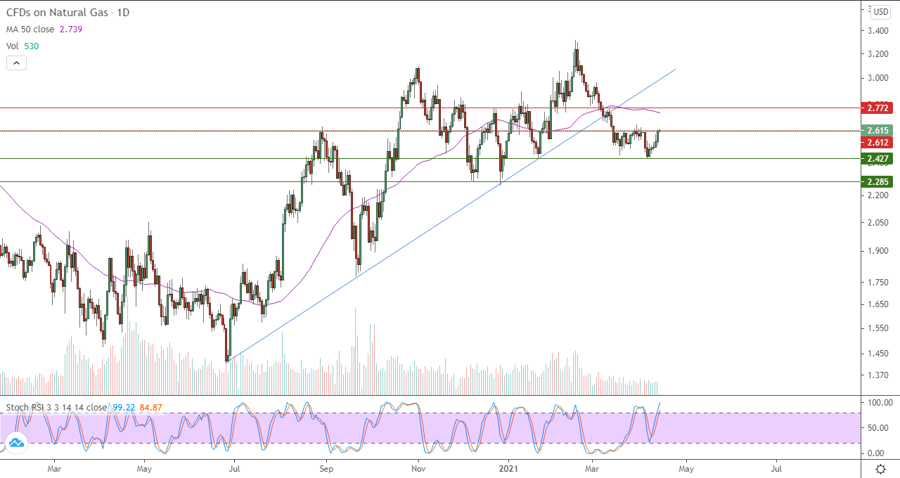 الرسم البياني للغاز الطبيعي الرسم البياني للغاز الطبيعي