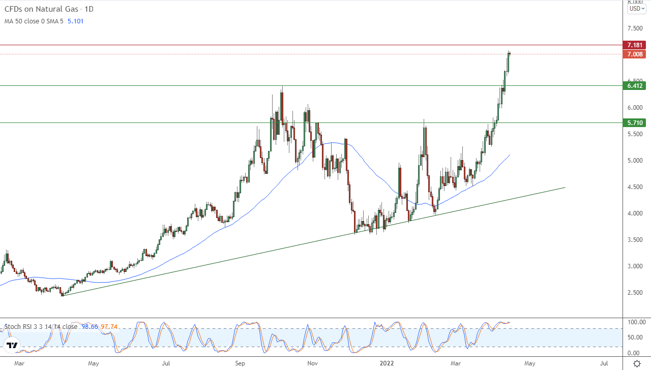 الرسم البياني اليومي للغاز الطبيعي الرسم البياني اليومي للغاز الطبيعي