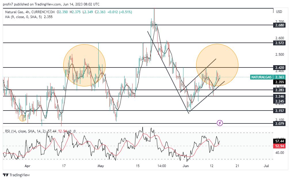 الإطار الزمني لسعر الغاز الطبيعي على مدى 4 ساعات الإطار الزمني لسعر الغاز الطبيعي على مدى 4 ساعات