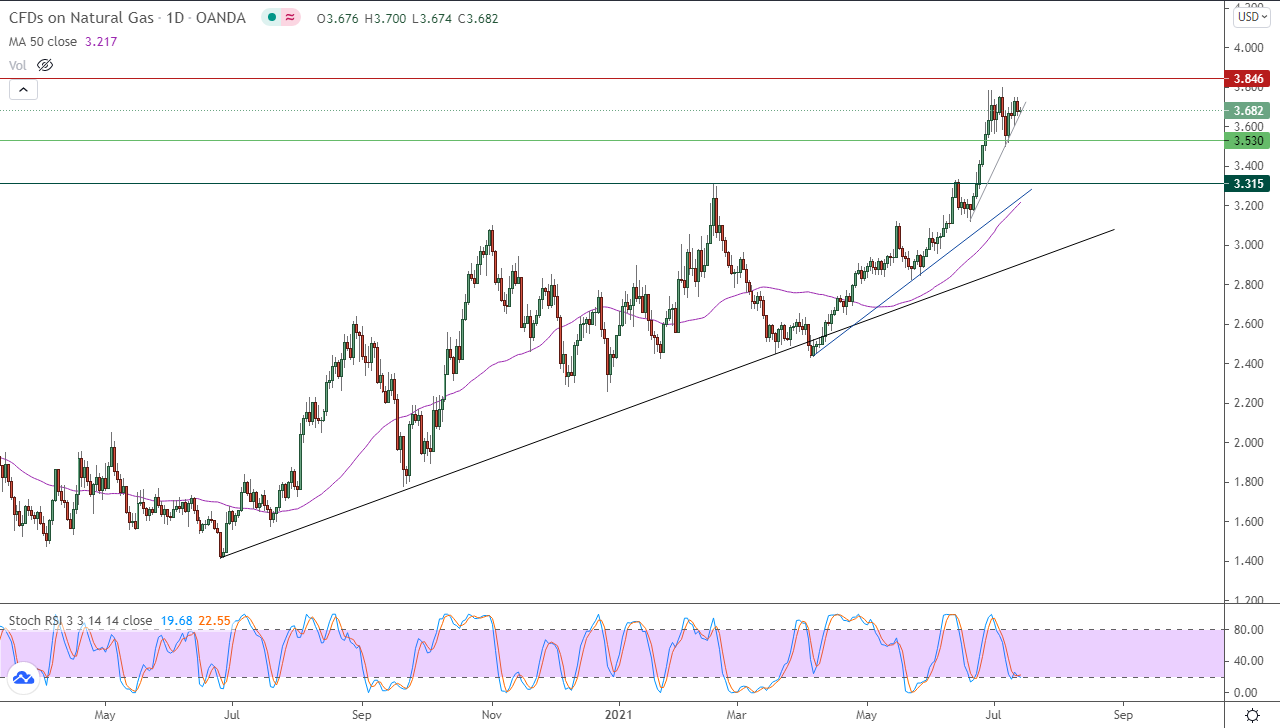 الرسم البياني اليومي للغاز الطبيعي الرسم البياني اليومي للغاز الطبيعي