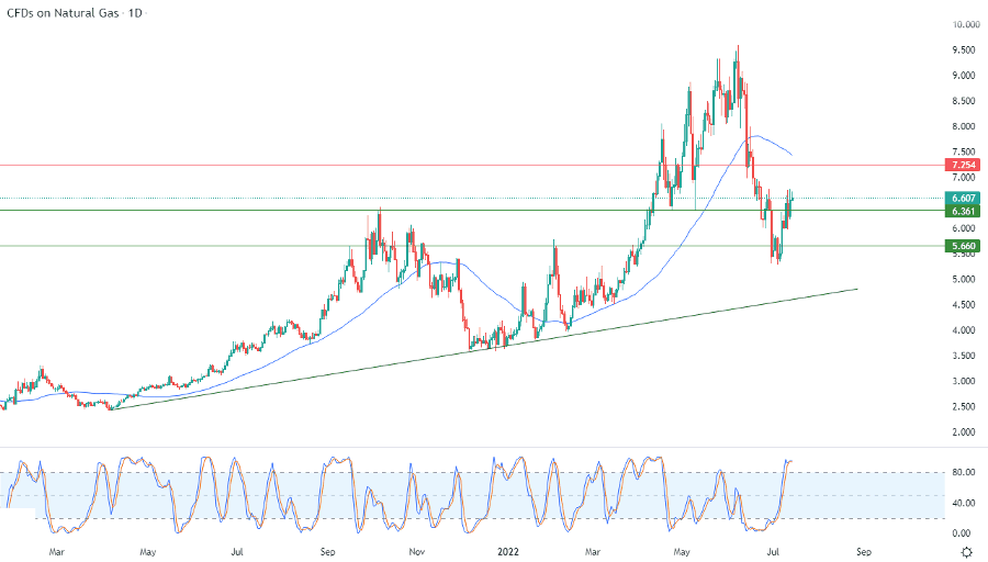 الرسم البياني اليومي للغاز الطبيعي الرسم البياني اليومي للغاز الطبيعي
