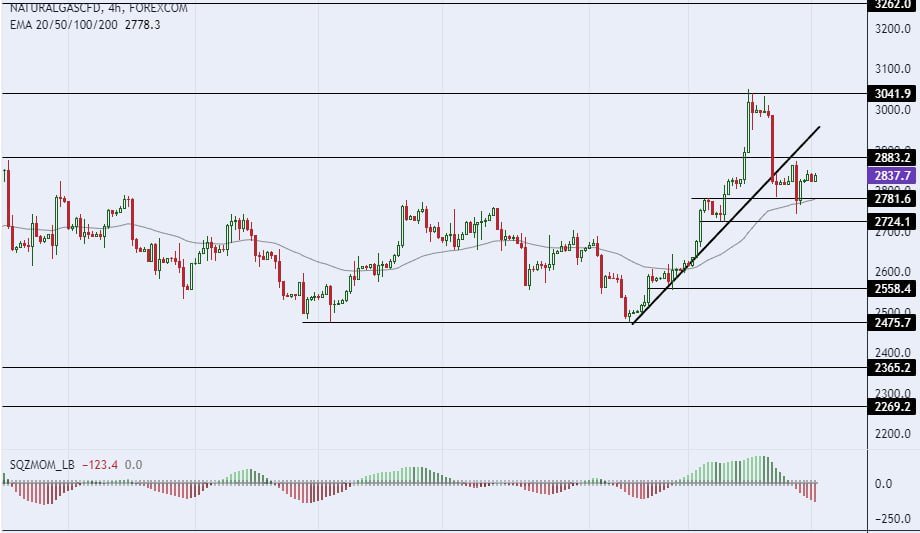 سعر الغاز الطبيعي على الإطار الزمني للأربعة ساعات