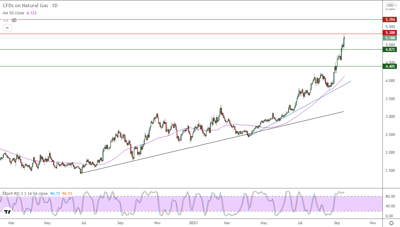 الرسم البياني اليومي للغاز الطبيعي الرسم البياني اليومي للغاز الطبيعي
