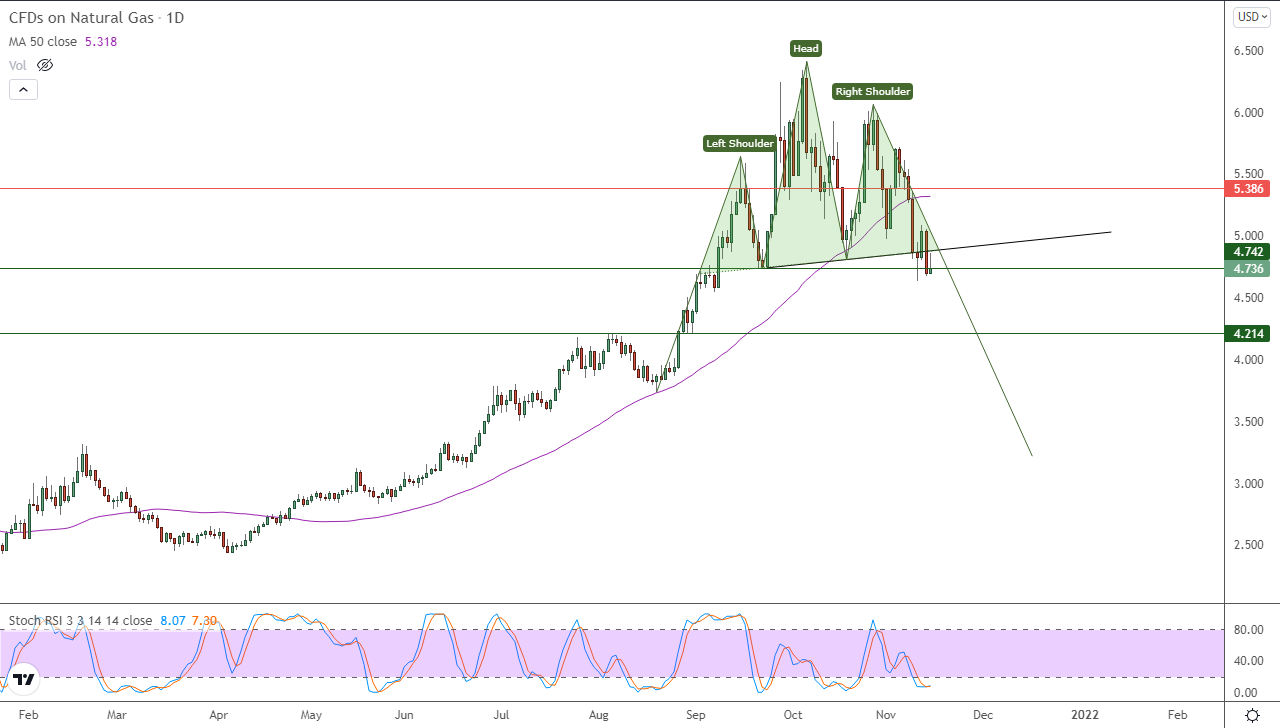 الرسم البياني اليومي للغاز الطبيعي الرسم البياني اليومي للغاز الطبيعي