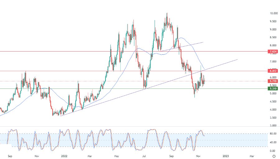 الرسم البياني اليومي للغاز الطبيعي