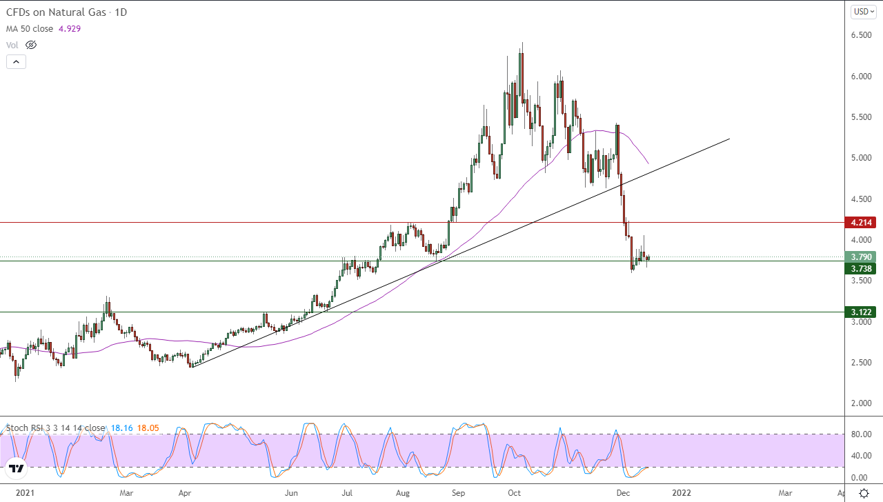 الرسم البياني اليومي للغاز الطبيعي الرسم البياني اليومي للغاز الطبيعي
