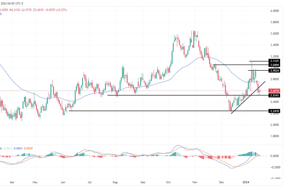 سعر الغاز الطبيعي على الإطار الزمني لليوم سعر الغاز الطبيعي على الإطار الزمني لليوم
