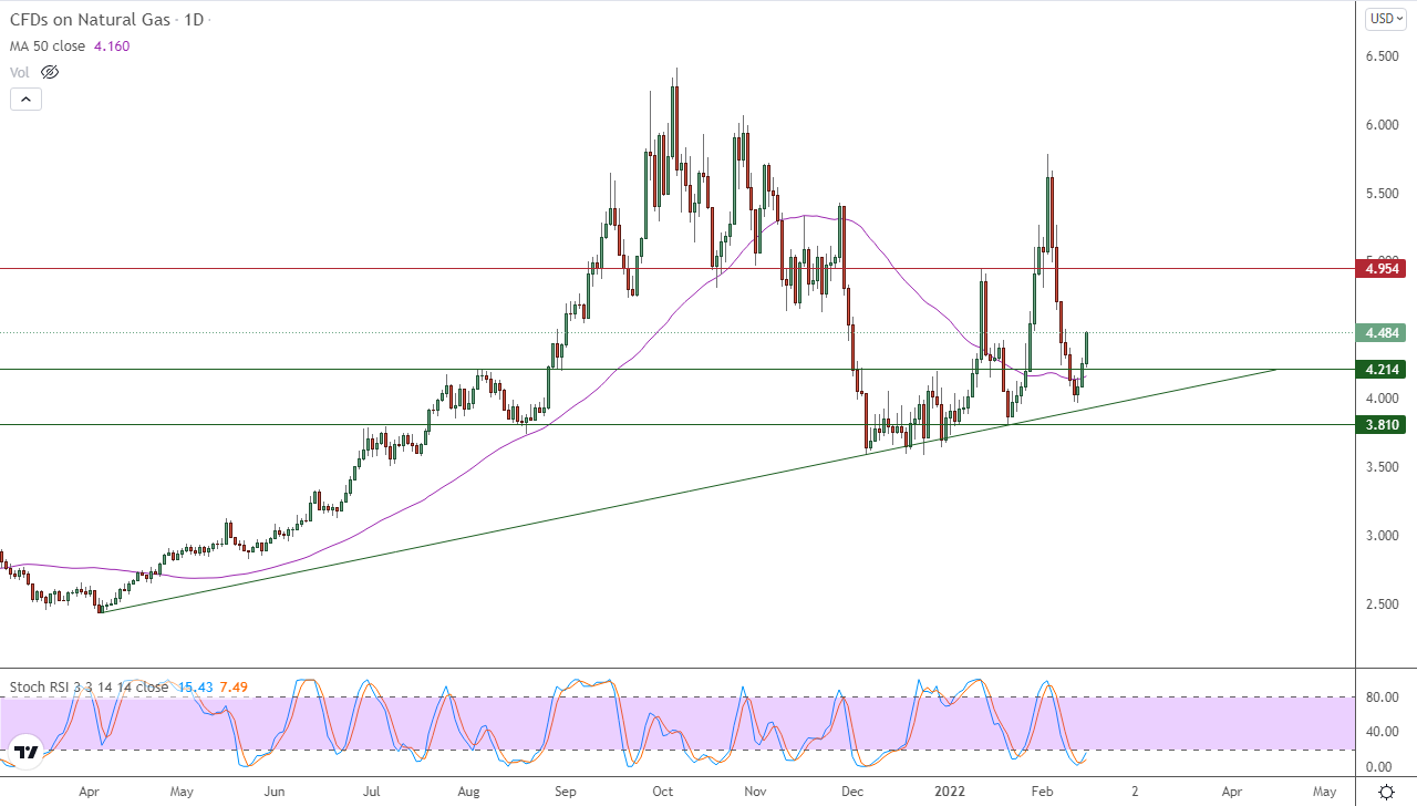 الرسم البياني اليومي للغاز الطبيعي الرسم البياني اليومي للغاز الطبيعي