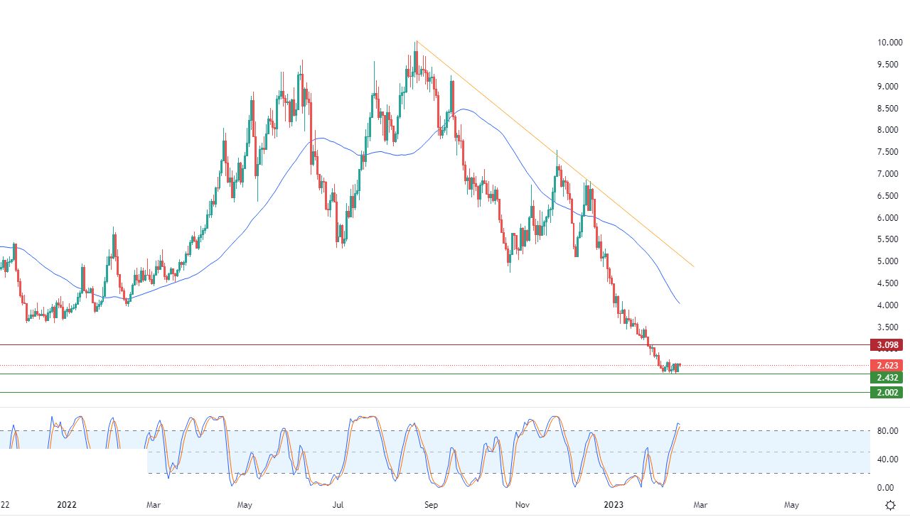 الرسم البياني اليومي للغاز الطبيعي الرسم البياني اليومي للغاز الطبيعي