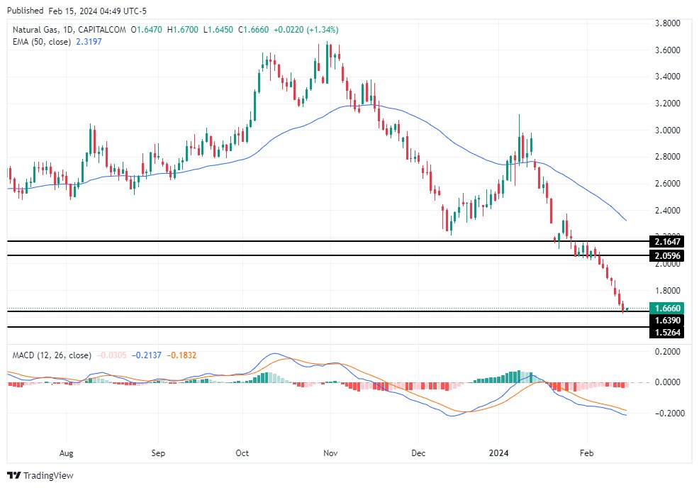 سعر الغاز الطبيعي على الإطار الزمني لليوم سعر الغاز الطبيعي على الإطار الزمني لليوم