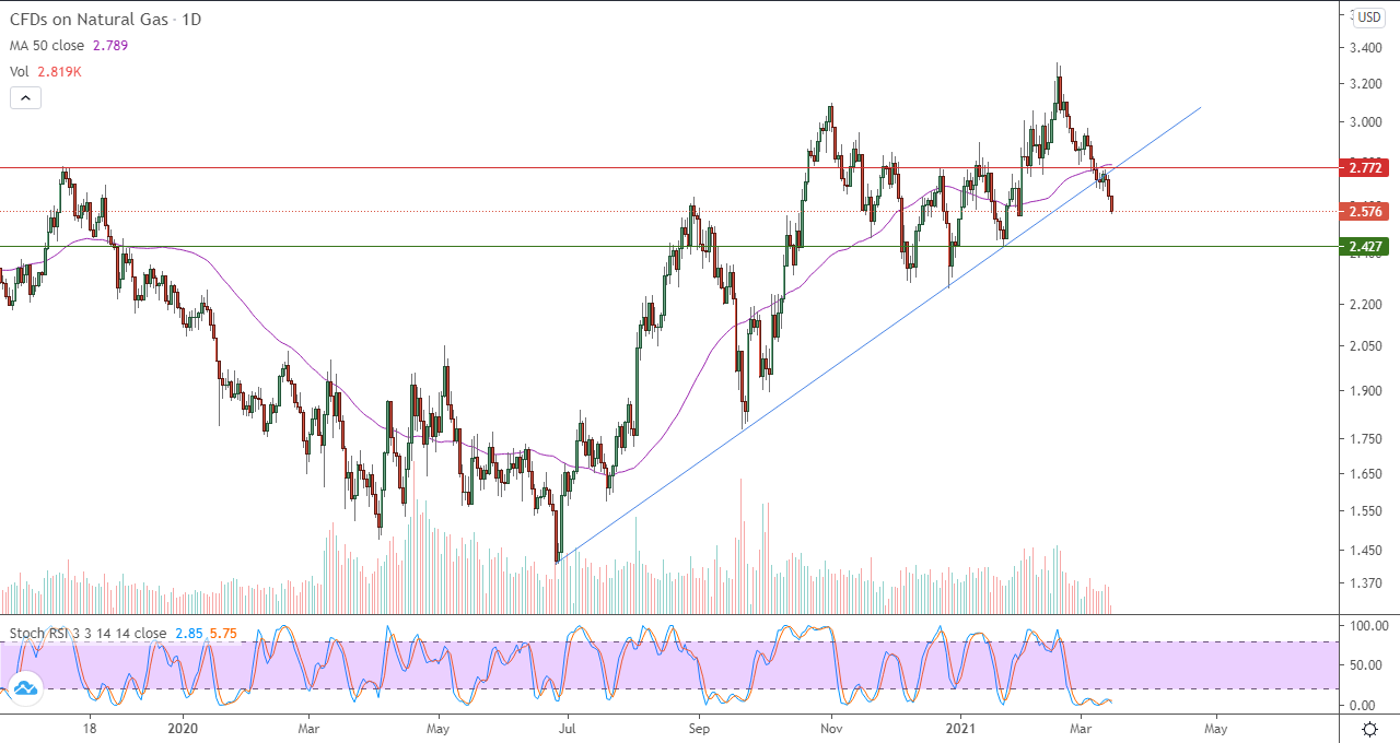 الرسم البياني اليومي للغاز الطبيعي