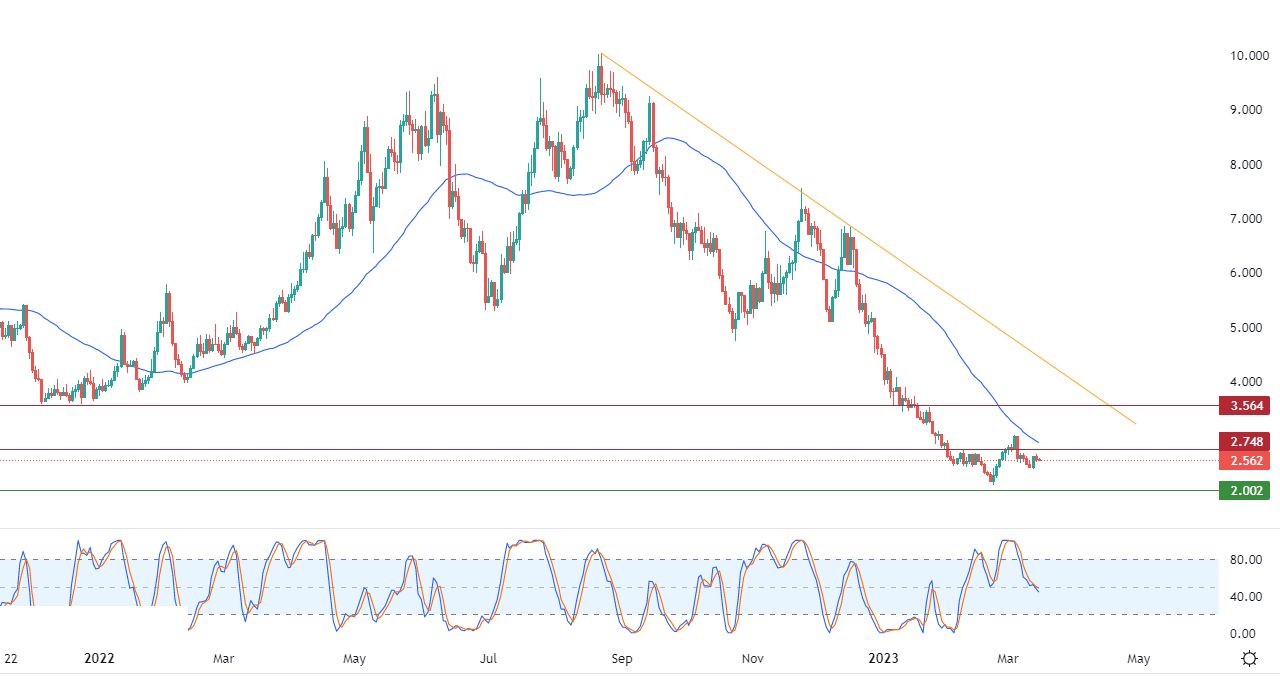 الرسم البياني اليومي للغاز الطبيعي الرسم البياني اليومي للغاز الطبيعي