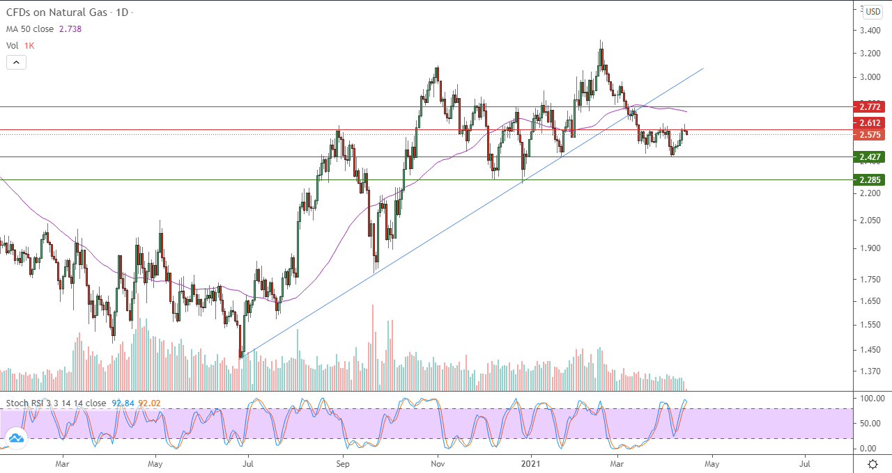 الرسم البياني اليومي للغاز الطبيعي 