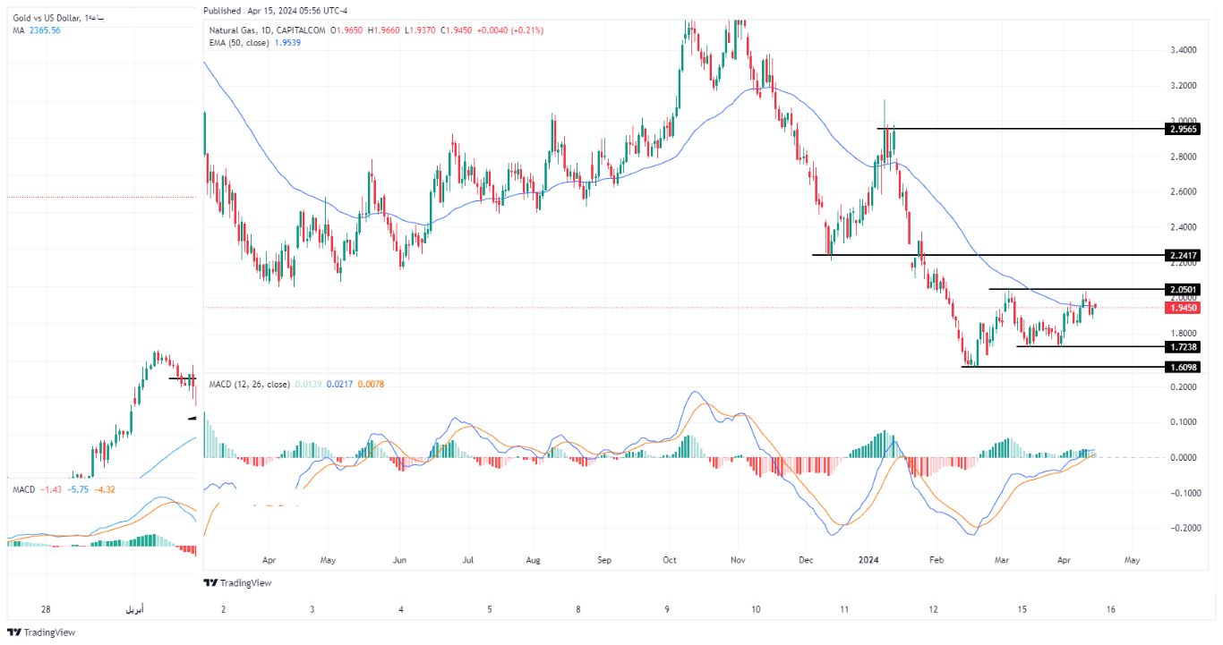 سعر الغاز الطبيعي على الإطار الزمني اليومي سعر الغاز الطبيعي على الإطار الزمني اليومي
