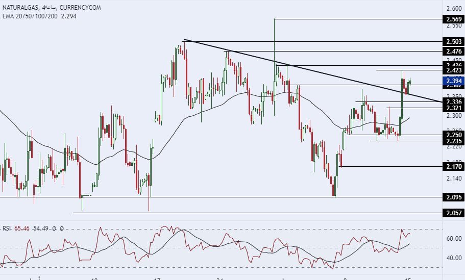الإطار الزمني لسعر الغاز الطبيعي على مدى 4 ساعات