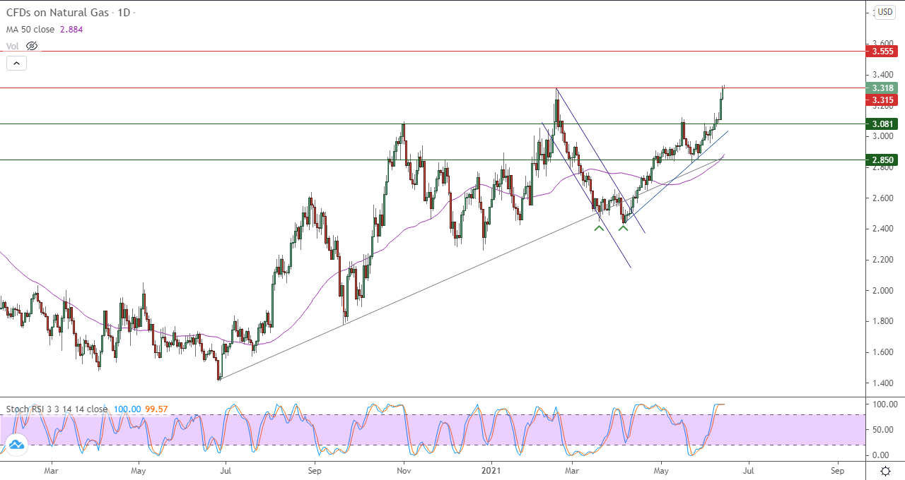الرسم البياني اليومي للغاز الطبيعي الرسم البياني اليومي للغاز الطبيعي