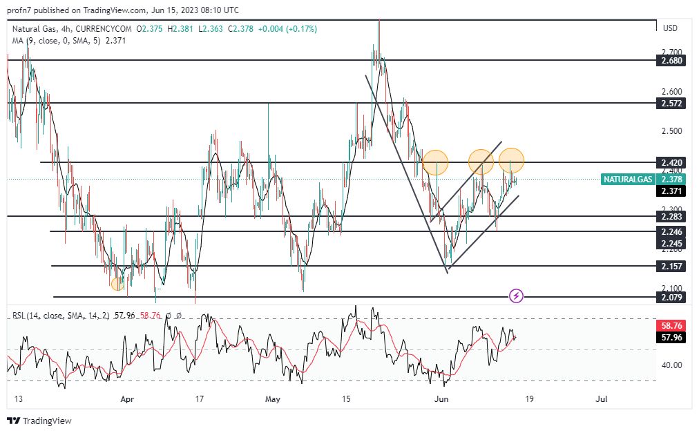 الإطار الزمني لسعر الغاز الطبيعي على مدى 4 ساعات