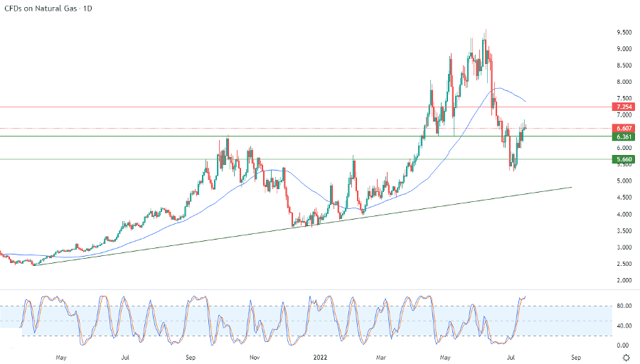 الرسم البياني اليومي للغاز الطبيعي الرسم البياني اليومي للغاز الطبيعي