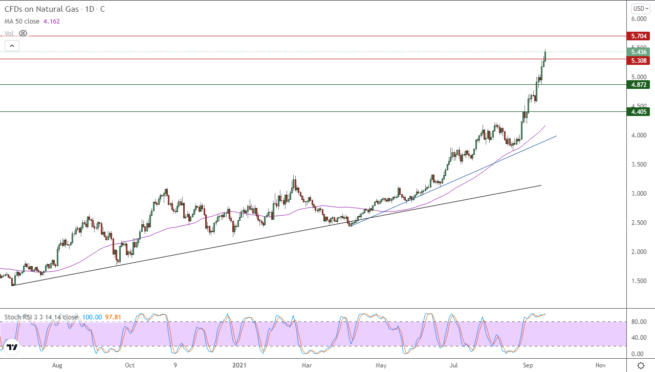 الرسم البياني اليومي للغاز الطبيعي الرسم البياني اليومي للغاز الطبيعي