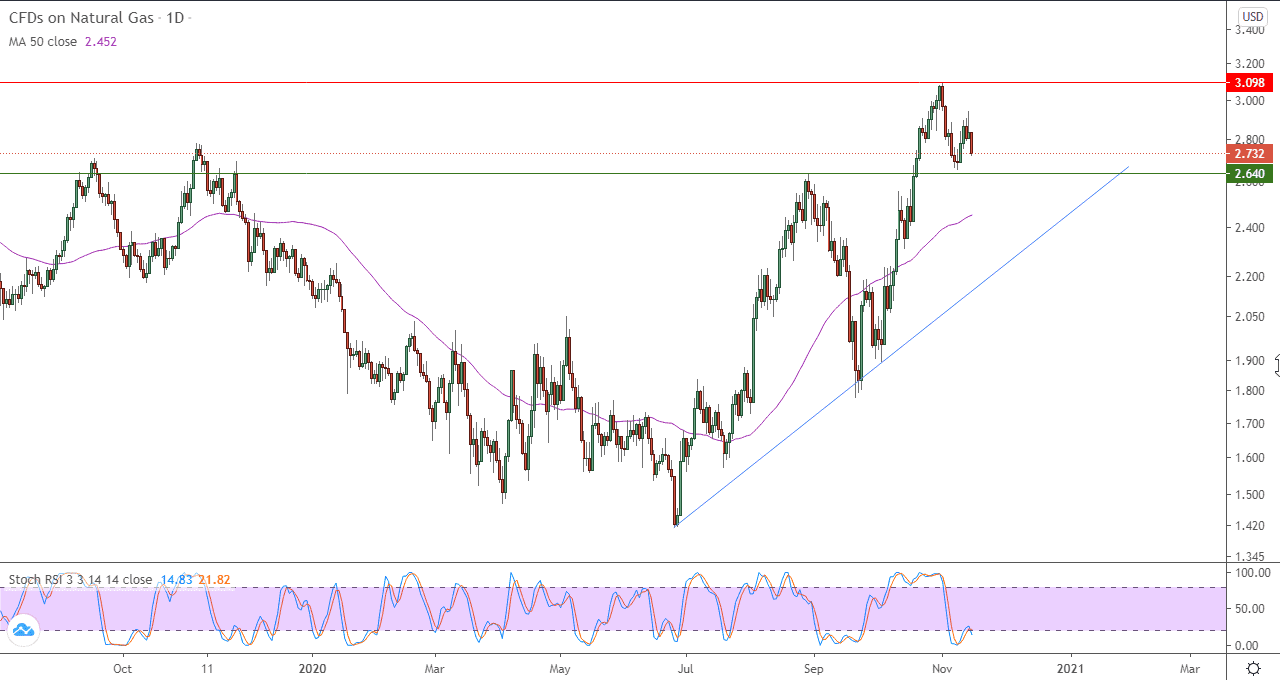 الرسم البياني اليومي لأسعار العقود الآجلة للغاز الطبيعي