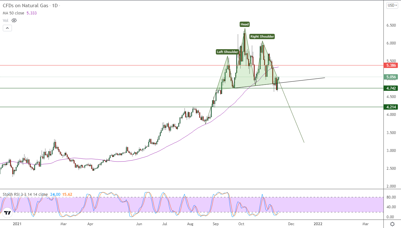 الرسم البياني اليومي للغاز الطبيعي الرسم البياني اليومي للغاز الطبيعي