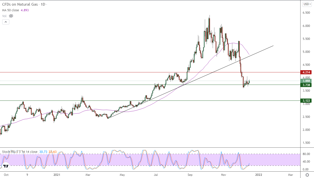 الرسم البياني اليومي للغاز الطبيعي الرسم البياني اليومي للغاز الطبيعي