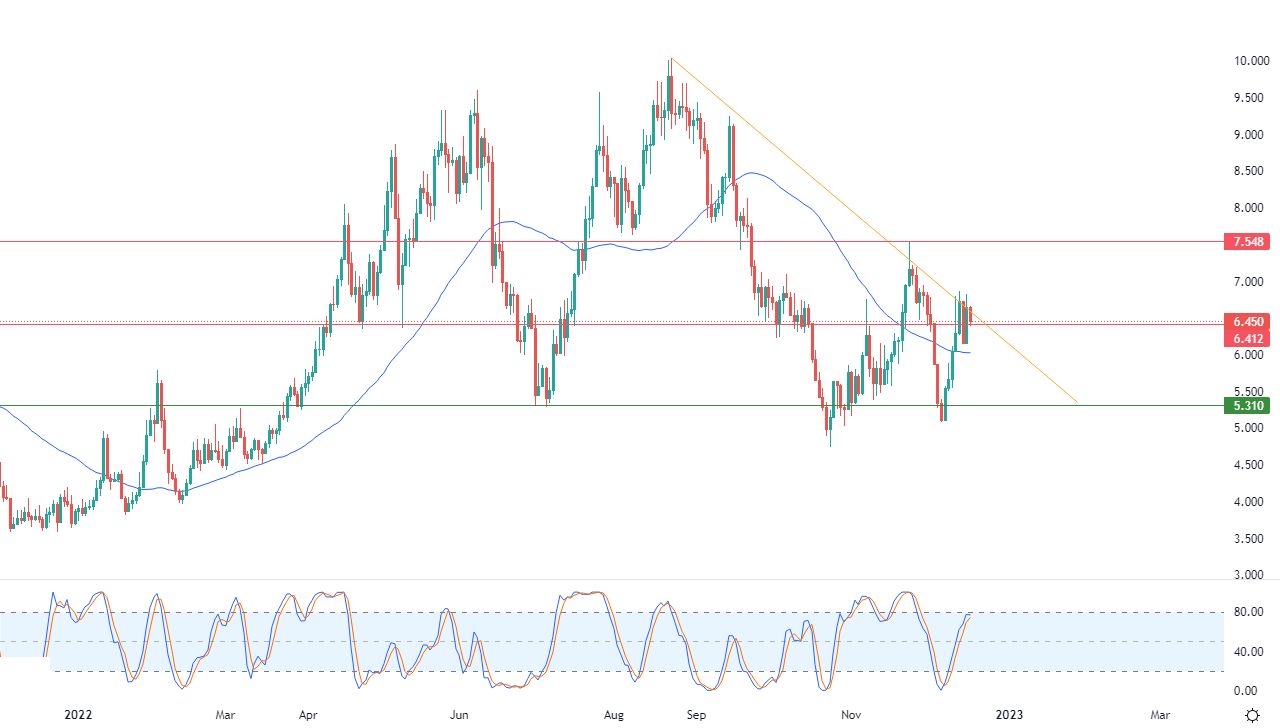 الرسم البياني اليومي للغاز الطبيعي