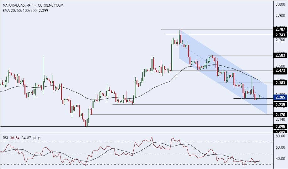 الإطار الزمني لسعر الغاز الطبيعي على مدى 4 ساعات