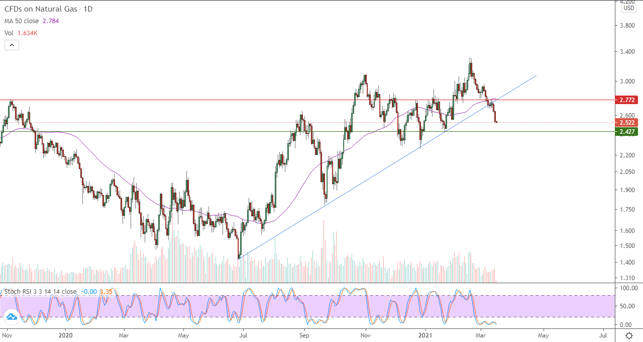 الرسم البياني اليومي للغاز الطبيعي