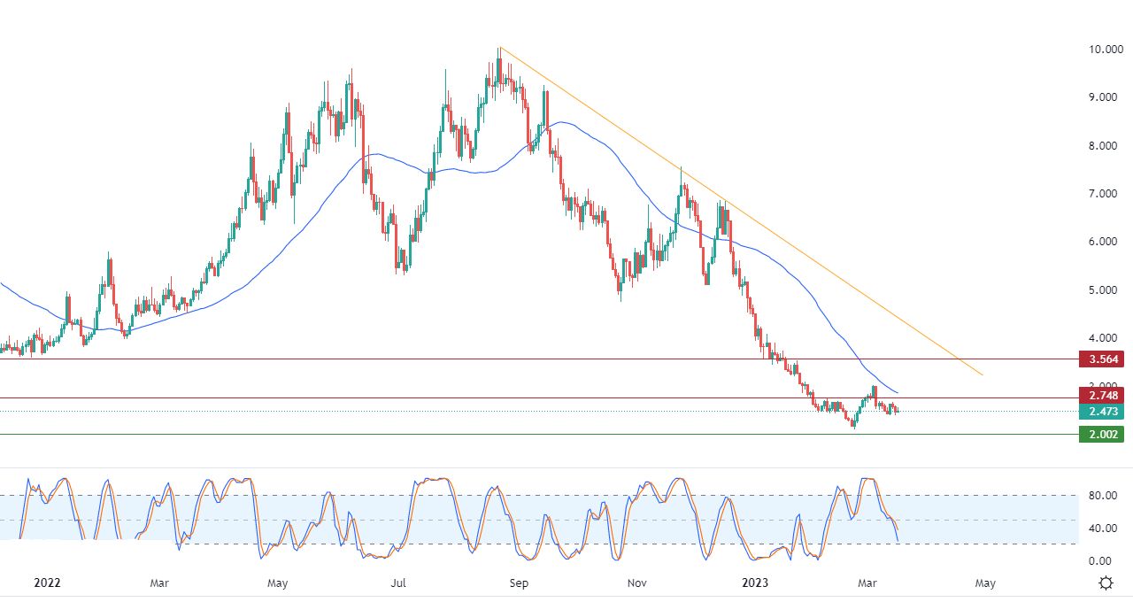 الرسم البياني اليومي للغاز الطبيعي