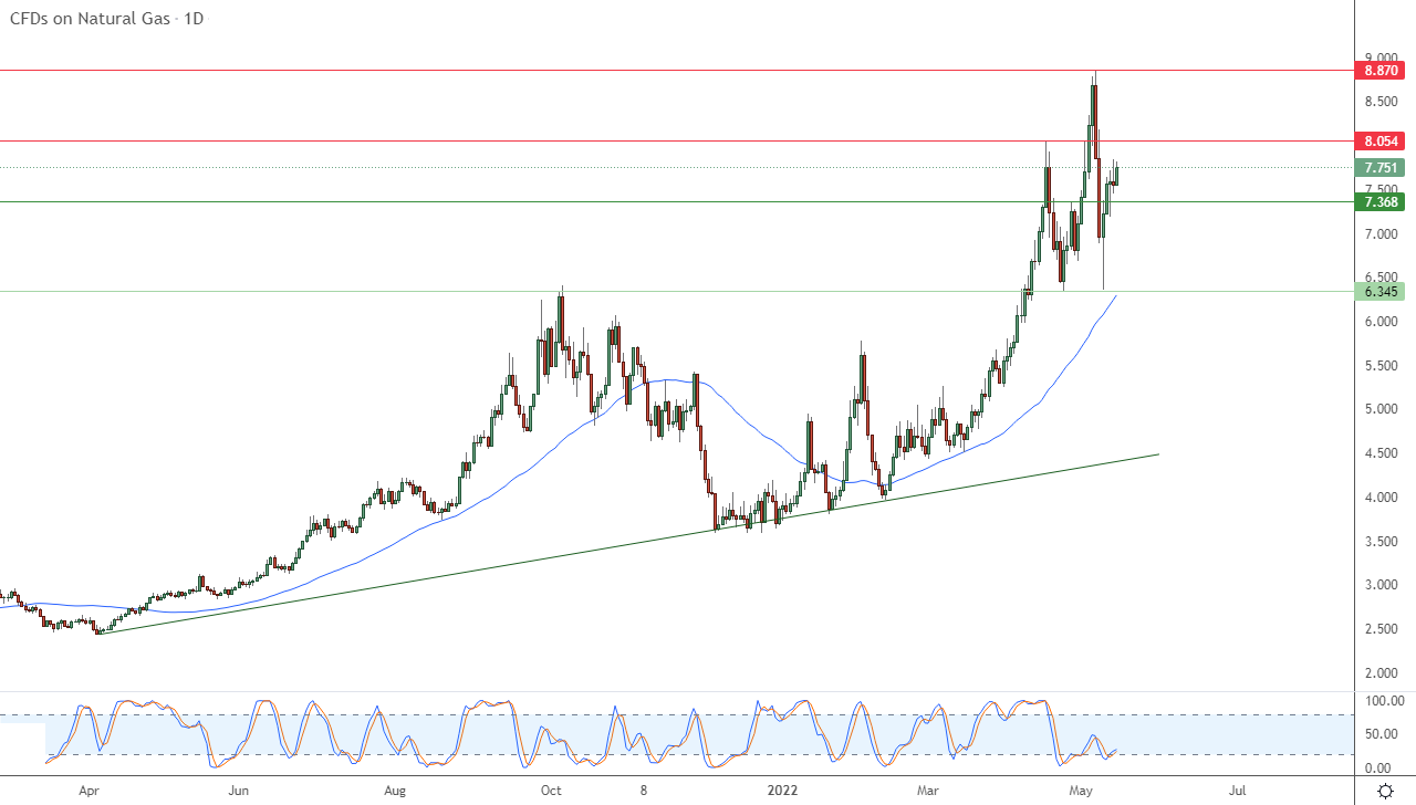 الرسم البياني اليومي للغاز الطبيعي الرسم البياني اليومي للغاز الطبيعي