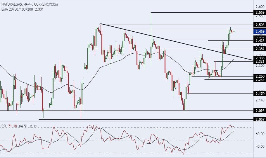 الإطار الزمني لسعر الغاز الطبيعي على مدى 4 ساعات