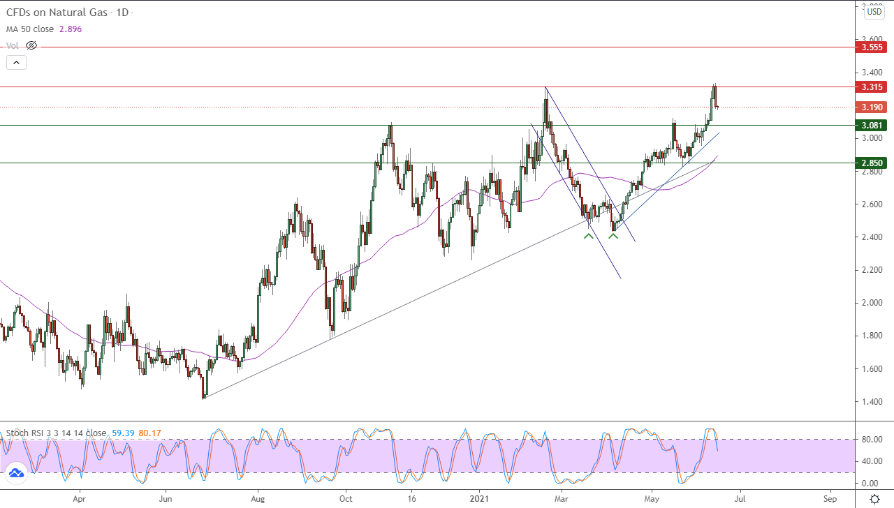 الرسم البياني اليومي للغاز الطبيعي الرسم البياني اليومي للغاز الطبيعي