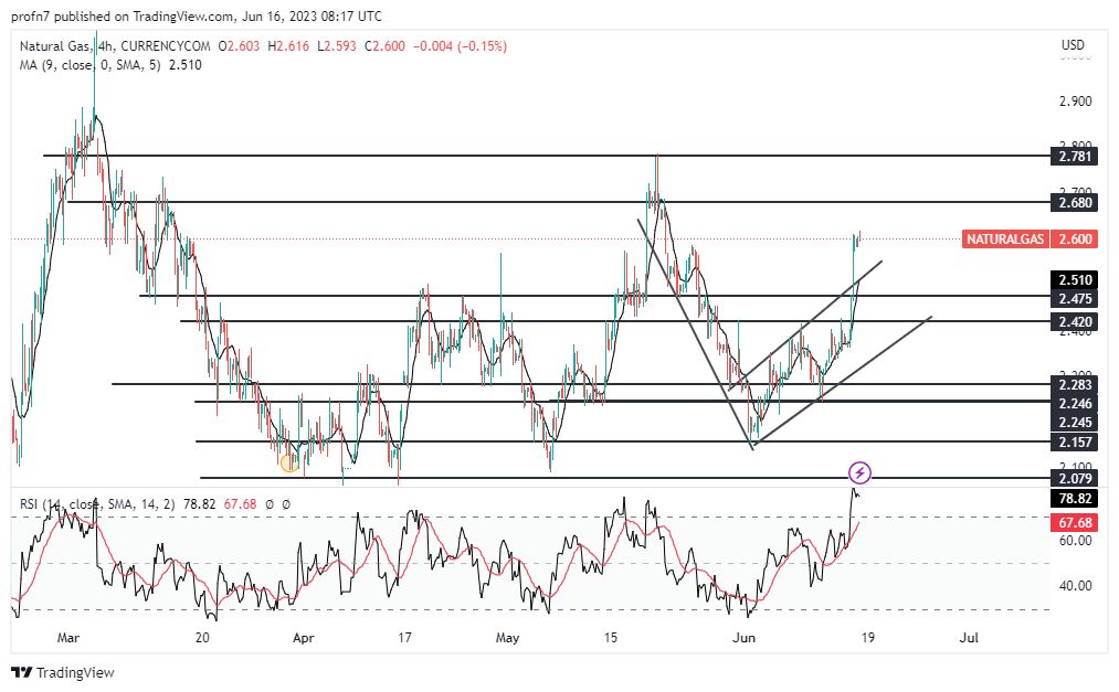 الإطار الزمني لسعر الغاز الطبيعي على مدى 4 ساعات