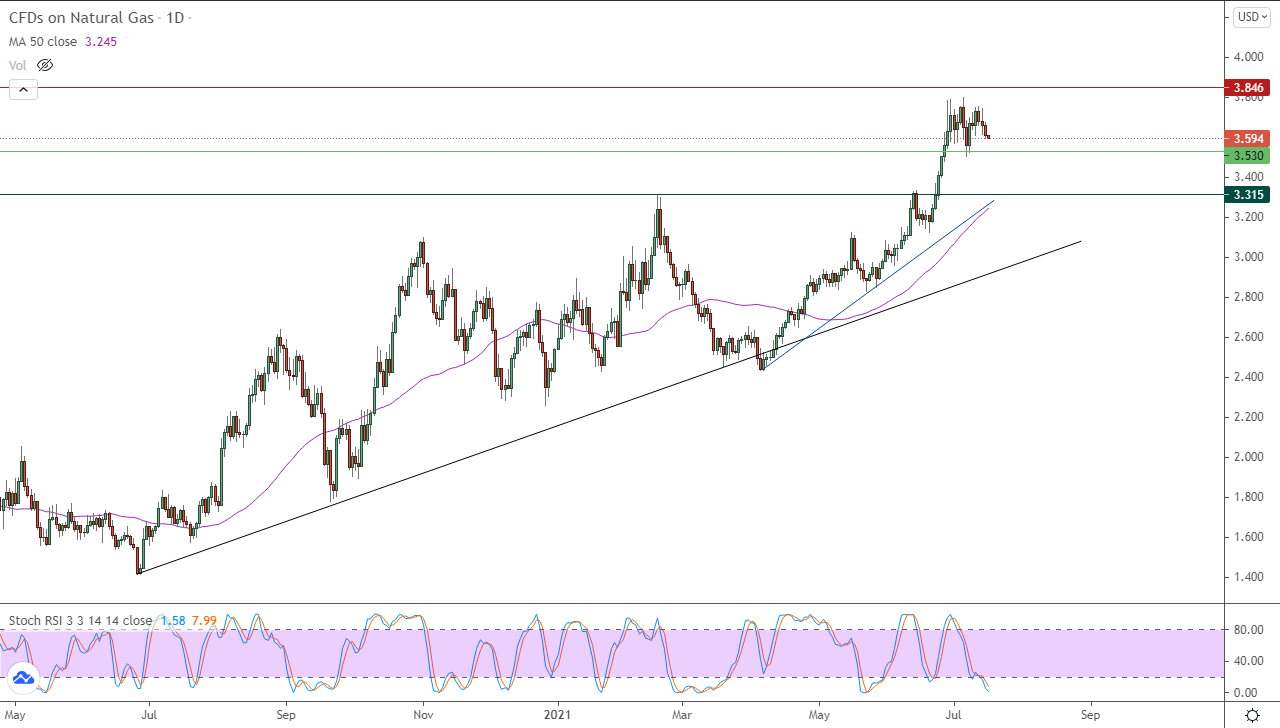 الرسم البياني اليومي للغاز الطبيعي الرسم البياني اليومي للغاز الطبيعي