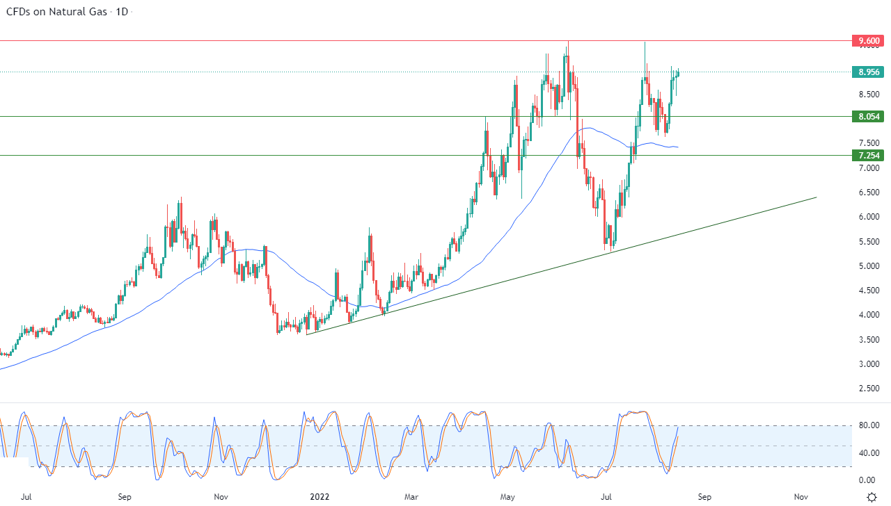 الرسم البياني اليومي للغاز الطبيعي الرسم البياني اليومي للغاز الطبيعي