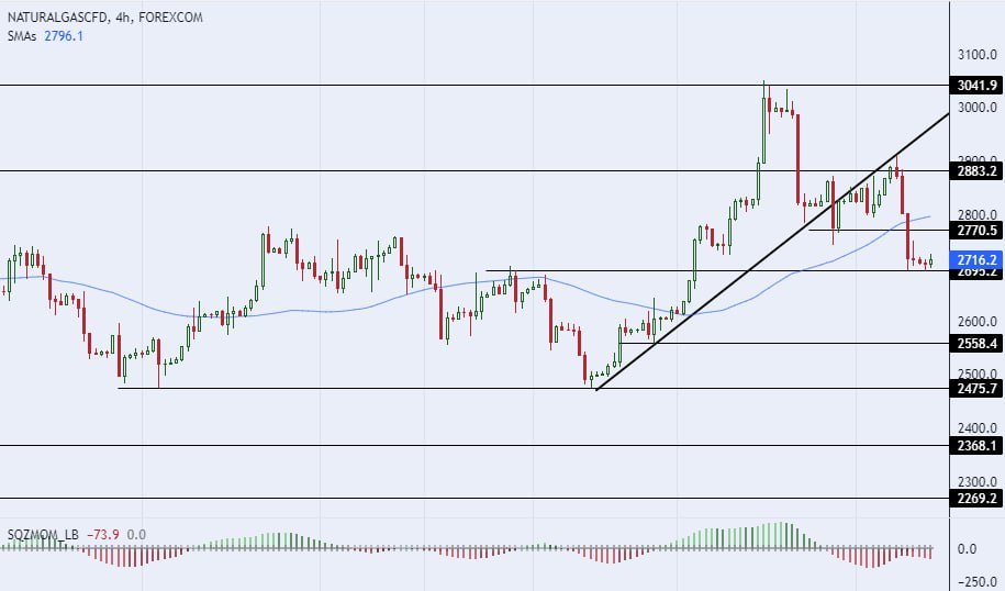 سعر الغاز الطبيعي على الإطار الزمني للأربعة ساعات