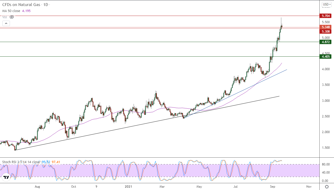 الرسم البياني اليومي للغاز الطبيعي image