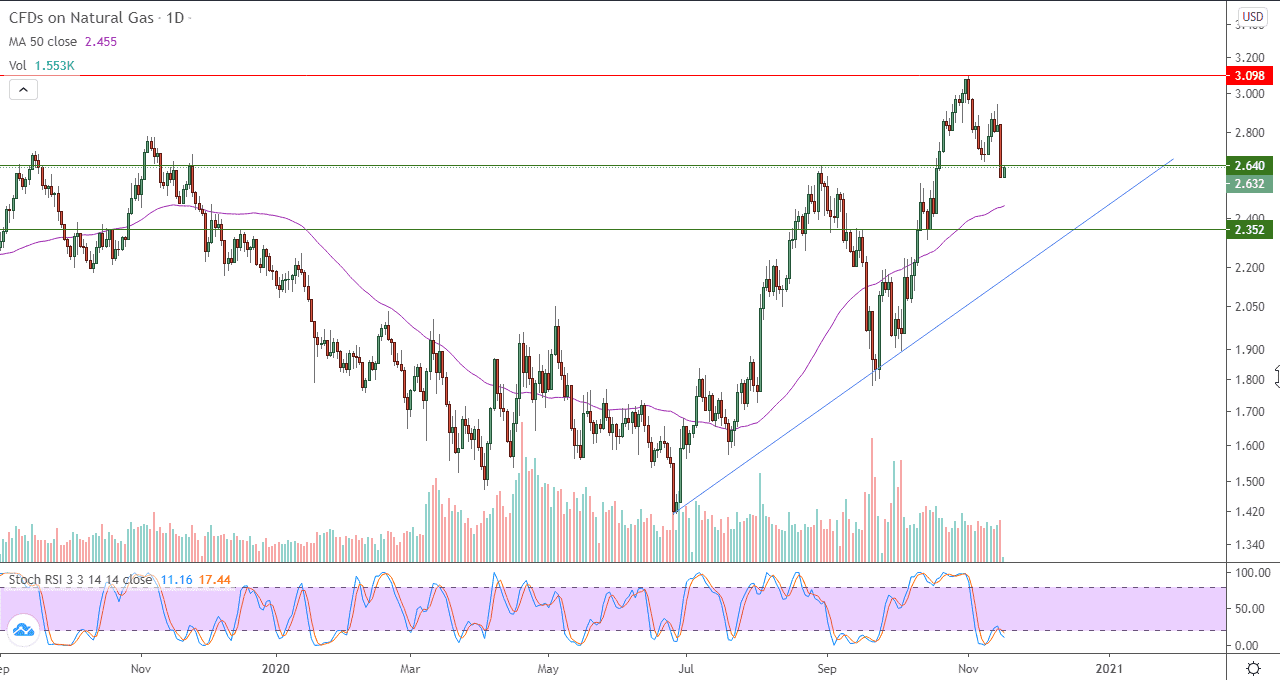 الرسم البياني اليومي لأسعار العقود الآجلة للغاز الطبيعي 