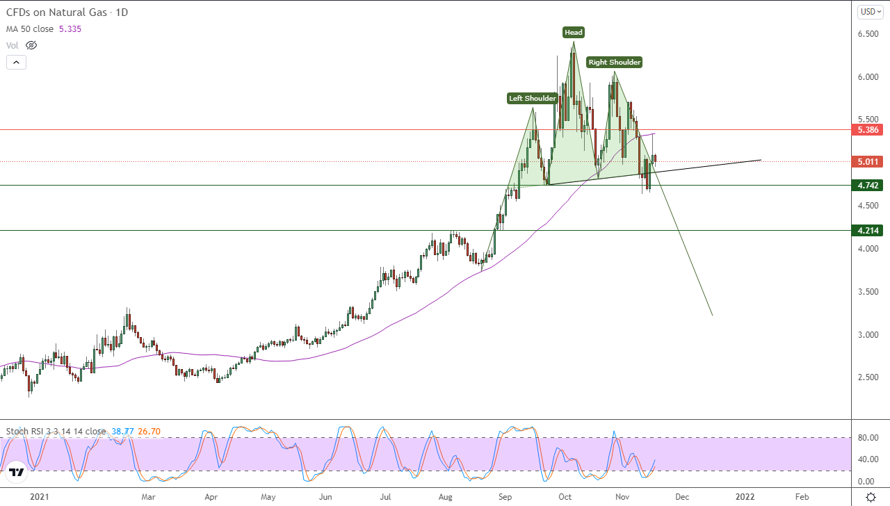 الرسم البياني اليومي للغاز الطبيعي الرسم البياني اليومي للغاز الطبيعي