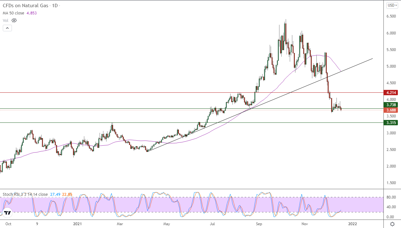 الرسم البياني اليومي للغاز الطبيعي الرسم البياني اليومي للغاز الطبيعي
