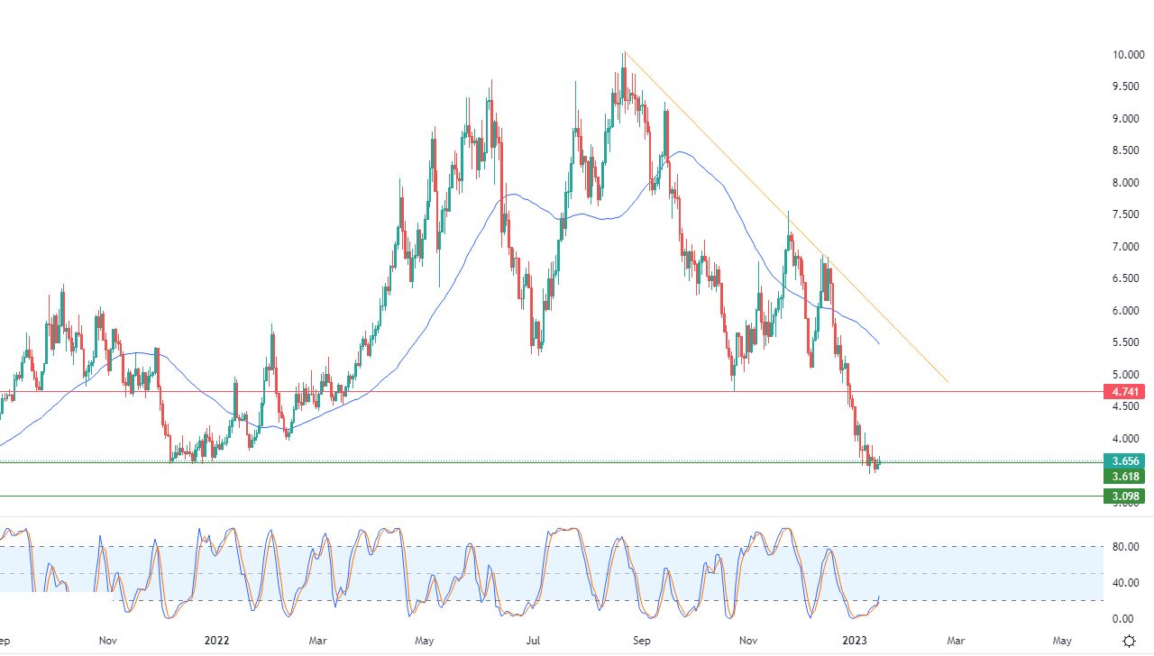 الرسم البياني اليومي للغاز الطبيعي