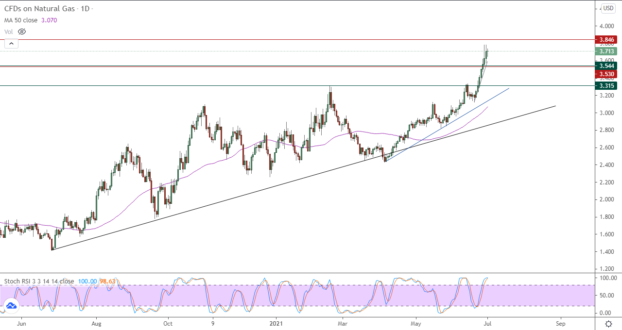 الرسم البياني اليومي للغاز الطبيعي الرسم البياني اليومي للغاز الطبيعي