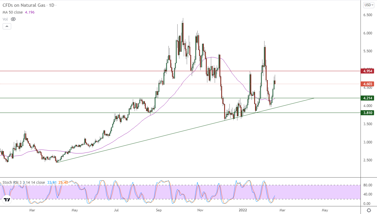 الرسم البياني اليومي للغاز الطبيعي الرسم البياني اليومي للغاز الطبيعي