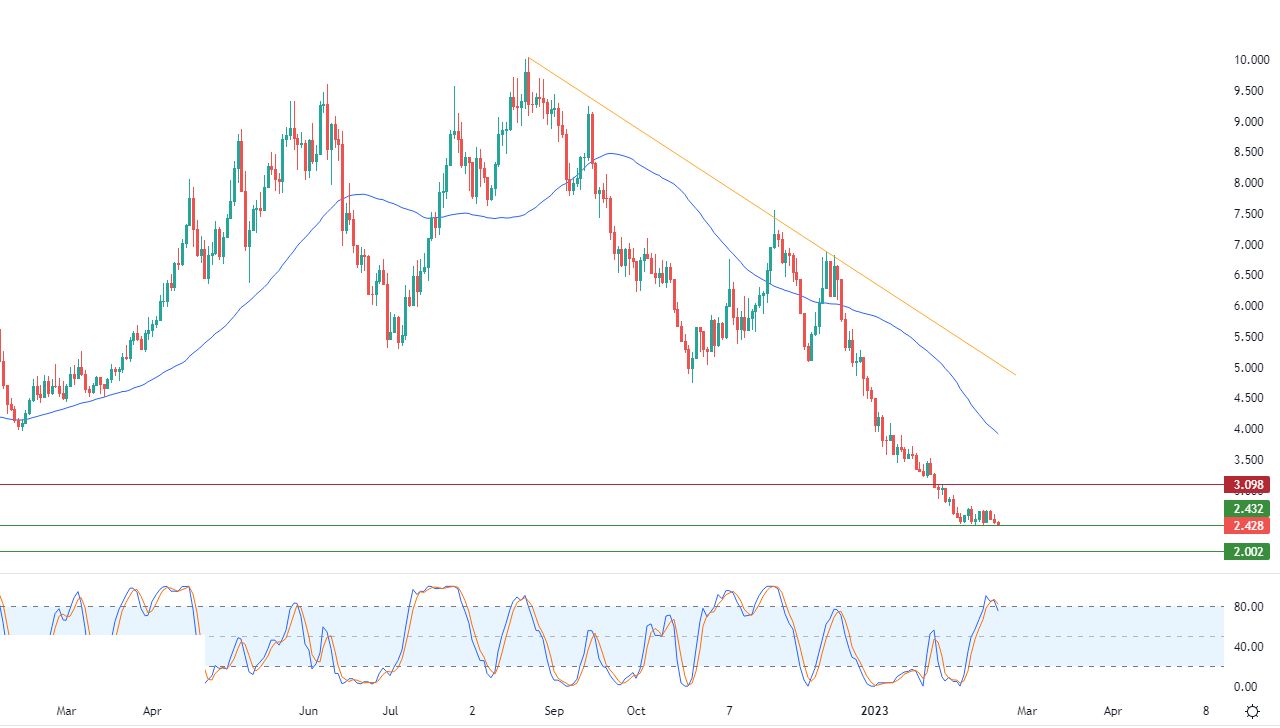 الرسم البياني اليومي للغاز الطبيعي